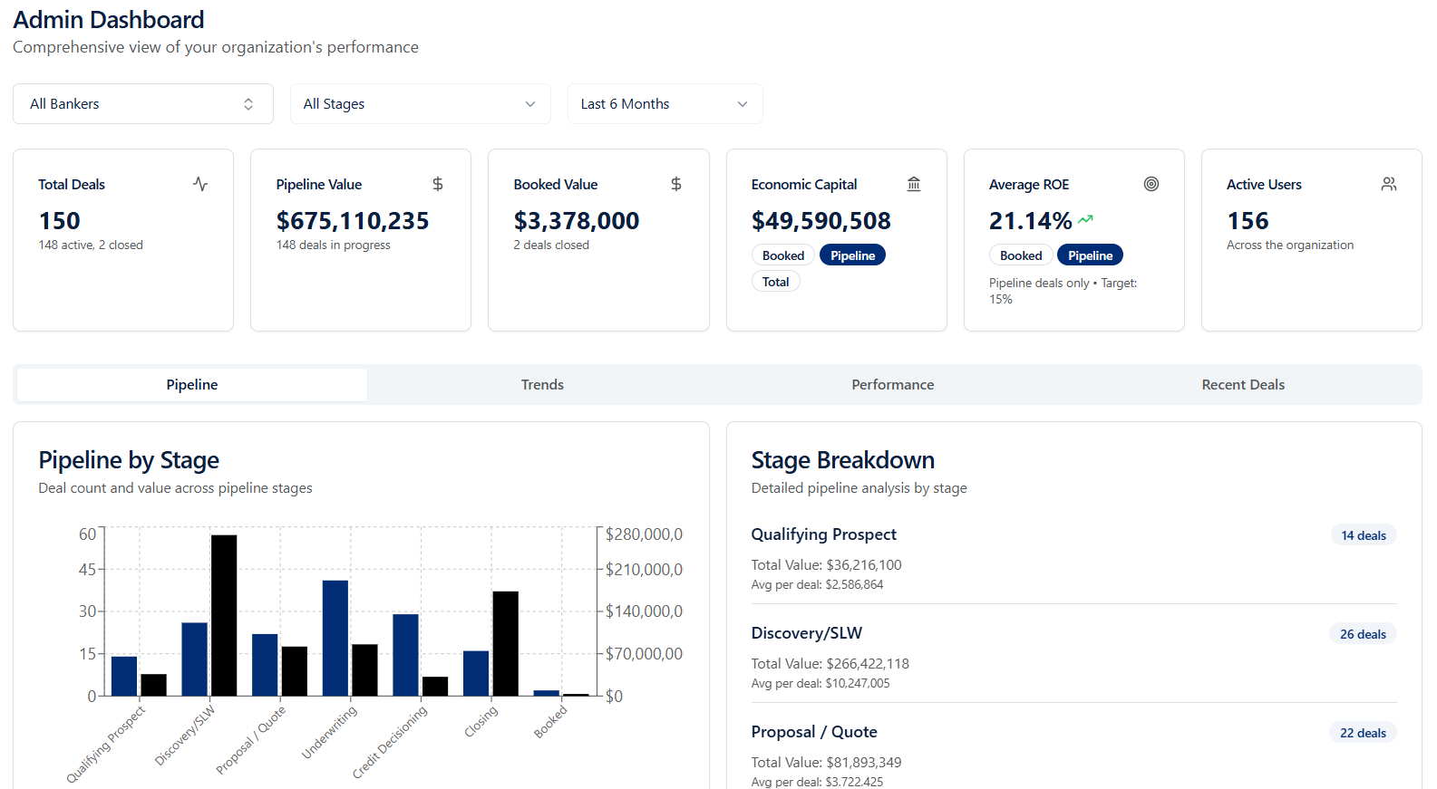 TrueNIM admin dashboard showing pipeline value and average ROE