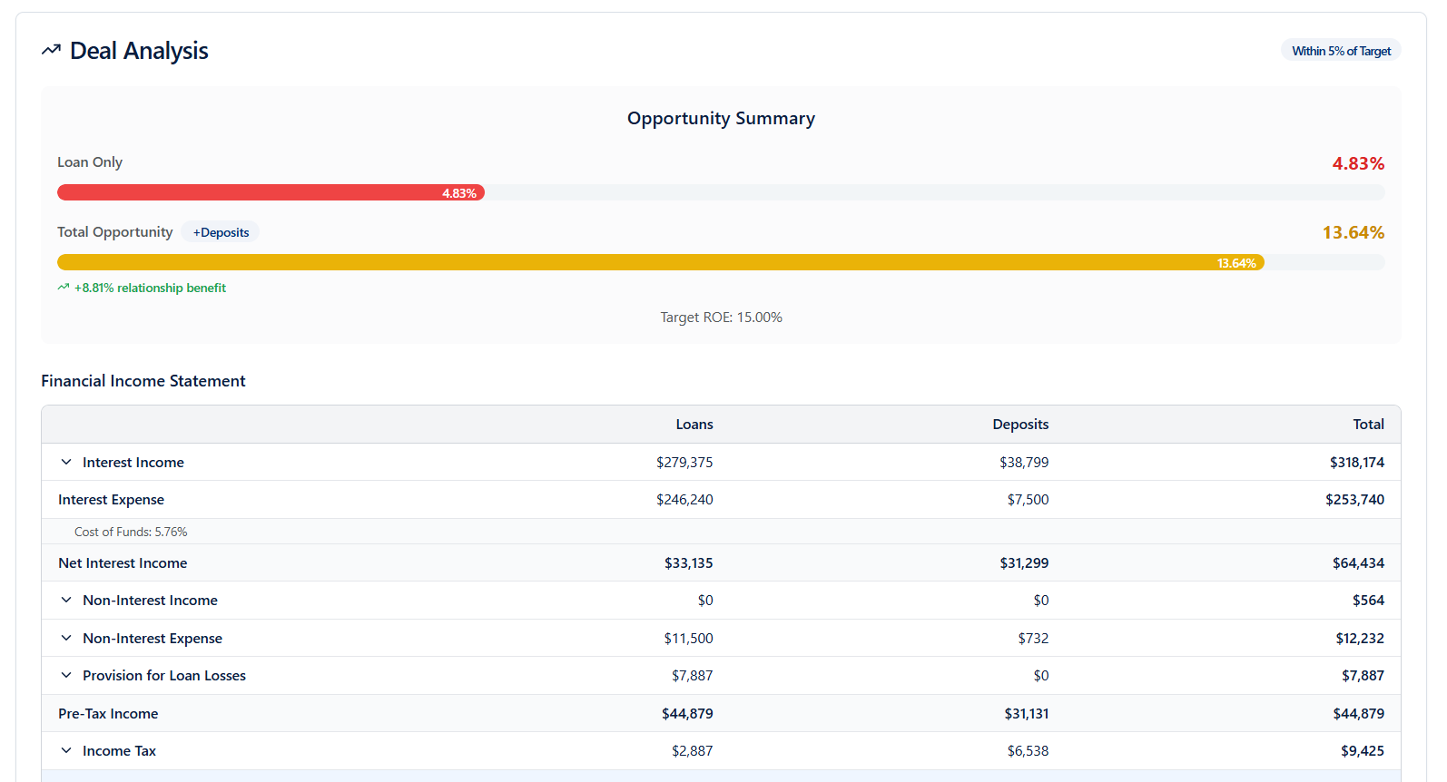 TrueNIM deal analysis screen showing loan-only vs. total opportunity ROE
