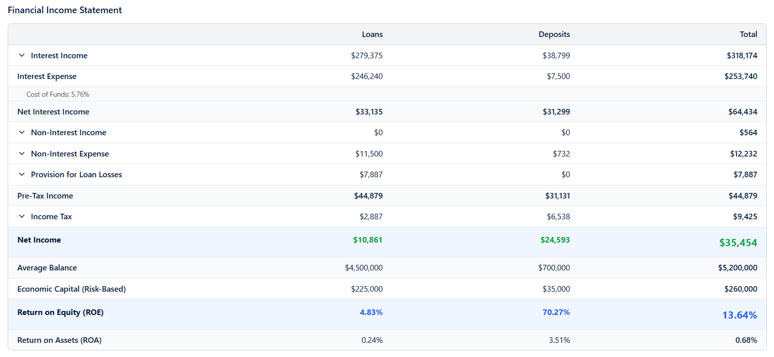 TrueNIM financial income statement showing loan and deposit profitability, ROE, and ROA