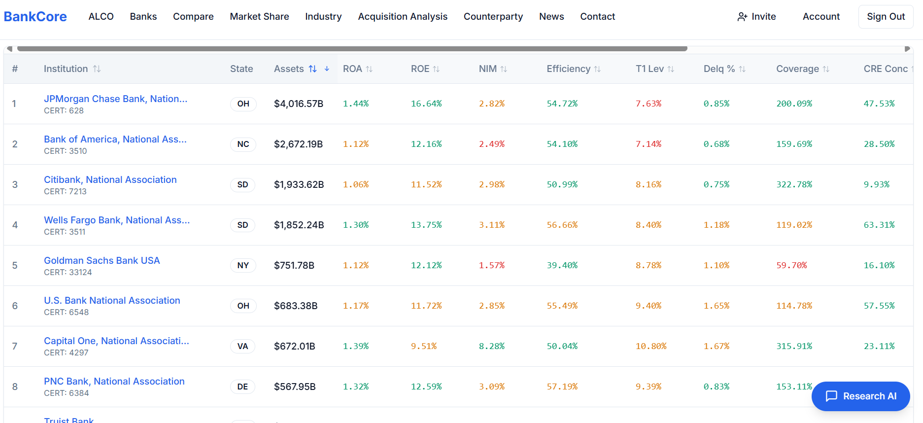 BankCore overview table showing institutions ranked by ROA, ROE, NIM, and efficiency
