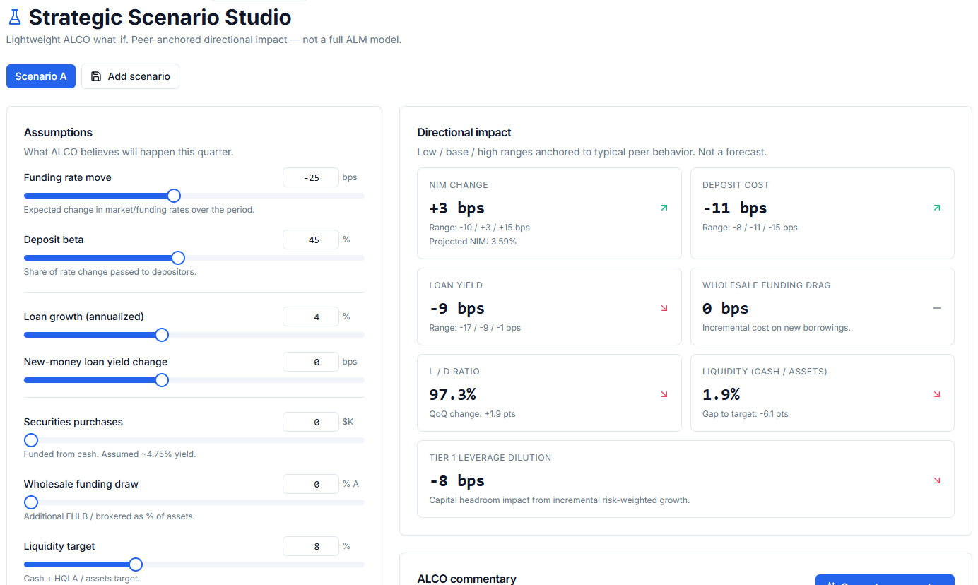BankCore Strategic Scenario Studio showing ALCO assumptions and directional impact on NIM
